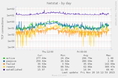 daily graph