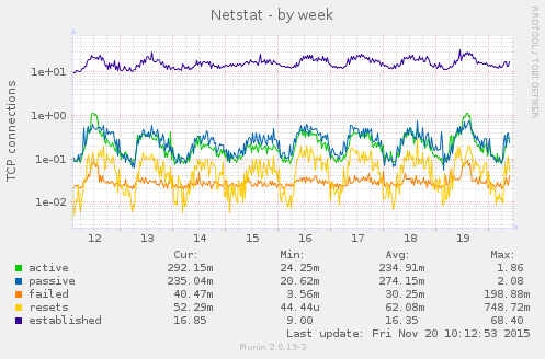 Netstat
