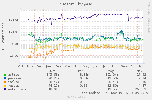 yearly graph
