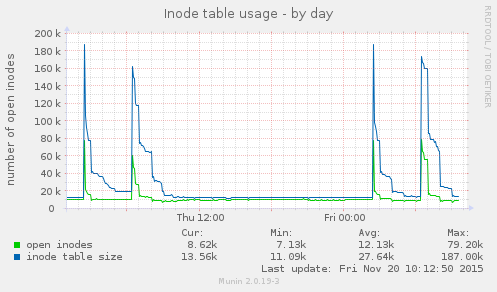 daily graph