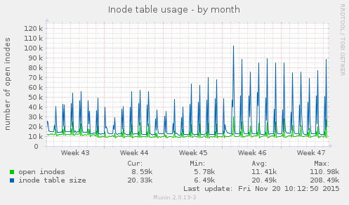 Inode table usage