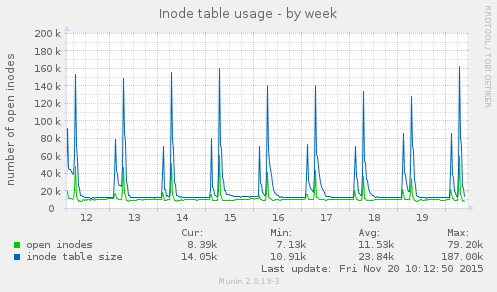 weekly graph
