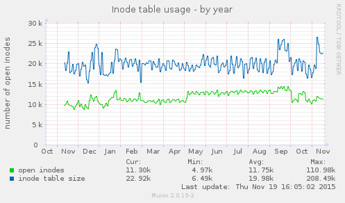 yearly graph