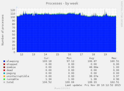 Processes