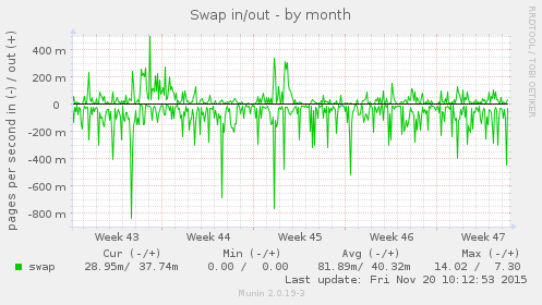 Swap in/out