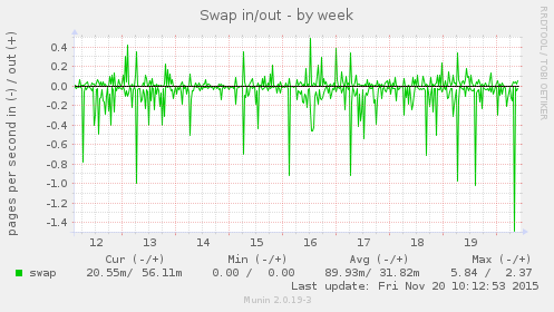 Swap in/out