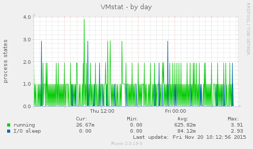 VMstat
