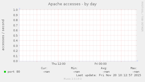 Apache accesses