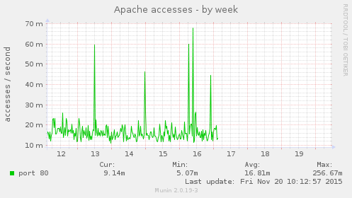 weekly graph