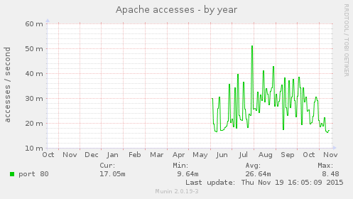 Apache accesses