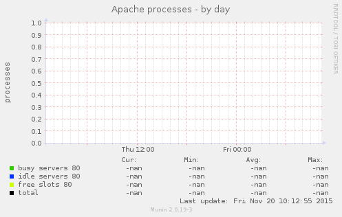 Apache processes