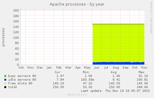 Apache processes
