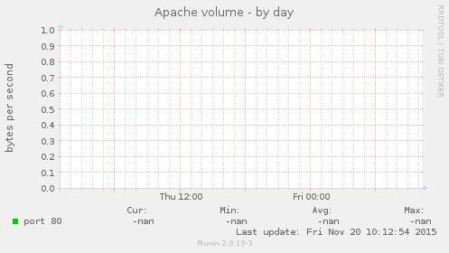 Apache volume