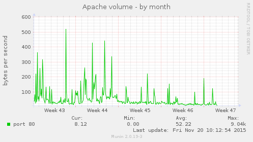 Apache volume