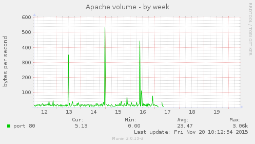 Apache volume