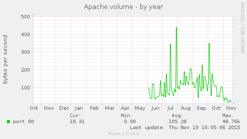 Apache volume