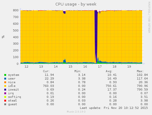 CPU usage