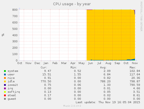 CPU usage