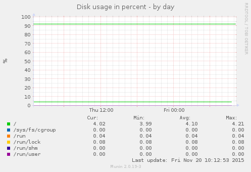 Disk usage in percent