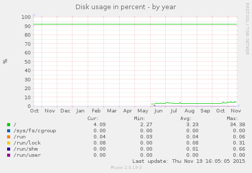 Disk usage in percent