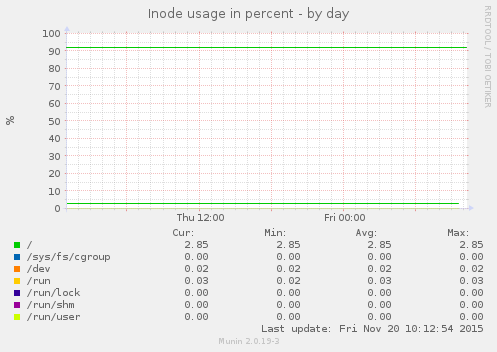 Inode usage in percent