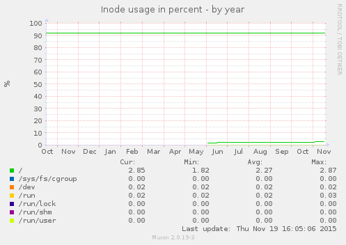 Inode usage in percent