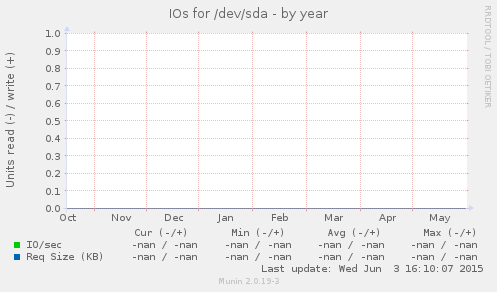 IOs for /dev/sda