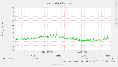Fork rate