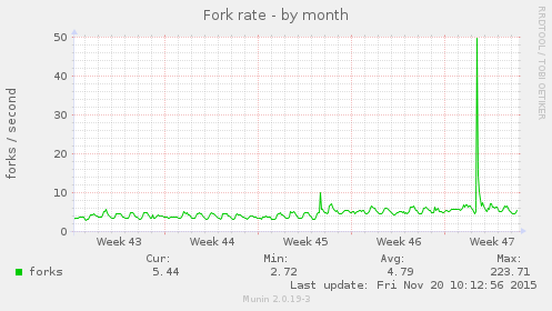 Fork rate