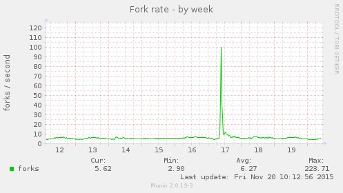 Fork rate