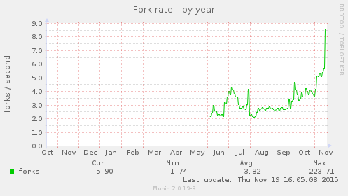 Fork rate