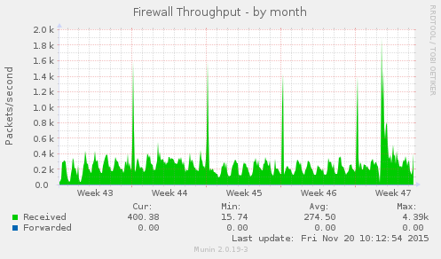Firewall Throughput