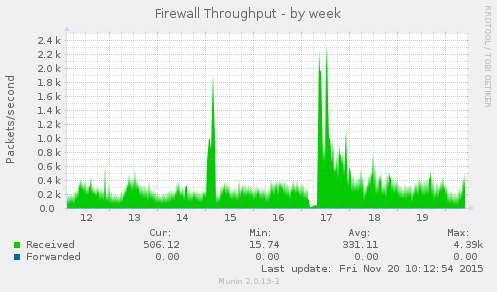 Firewall Throughput