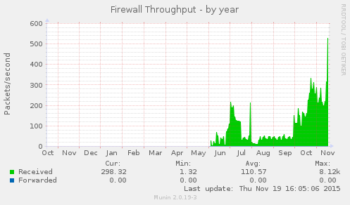 Firewall Throughput
