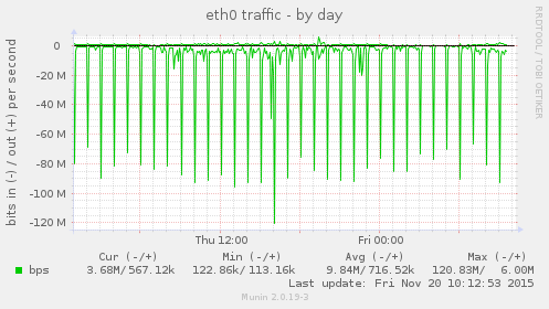 daily graph