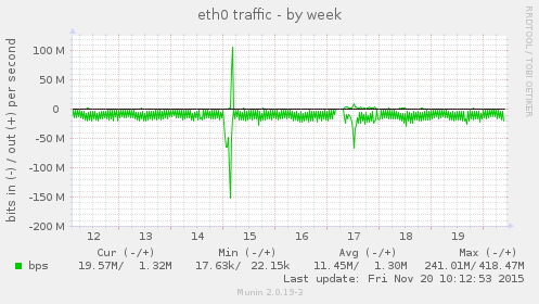 eth0 traffic