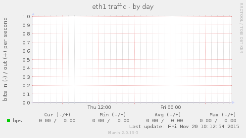 eth1 traffic