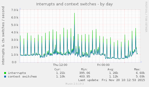 daily graph