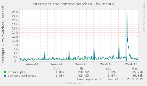 Interrupts and context switches