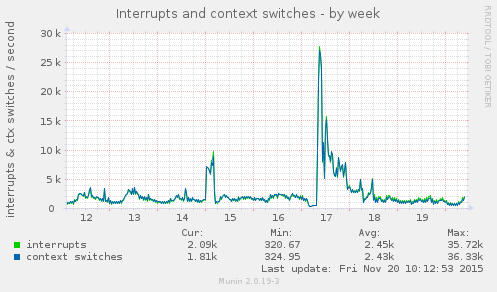 weekly graph