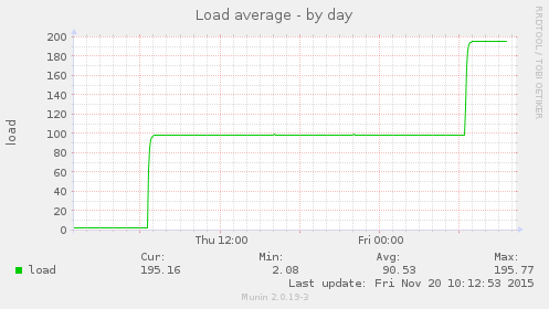 Load average