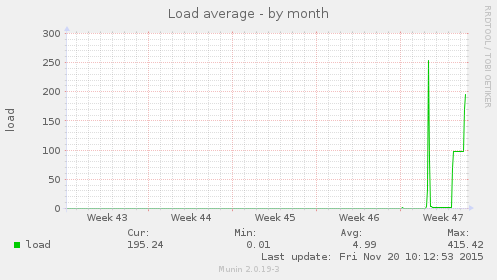 Load average