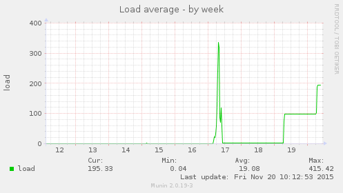 Load average