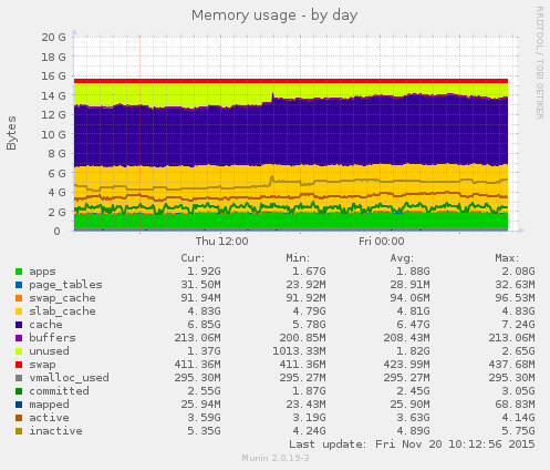 Memory usage