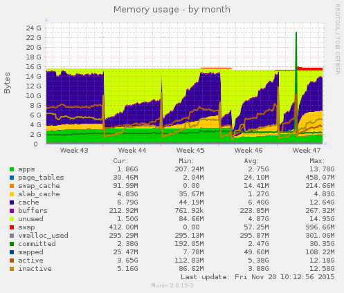 Memory usage