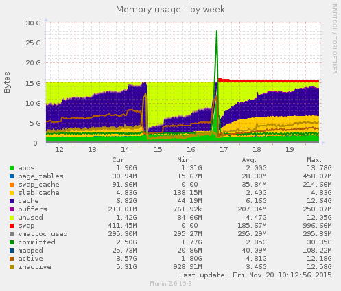 Memory usage