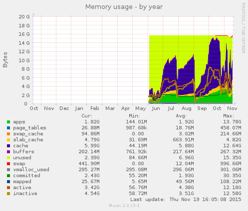 Memory usage