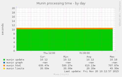 Munin processing time