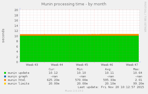 Munin processing time