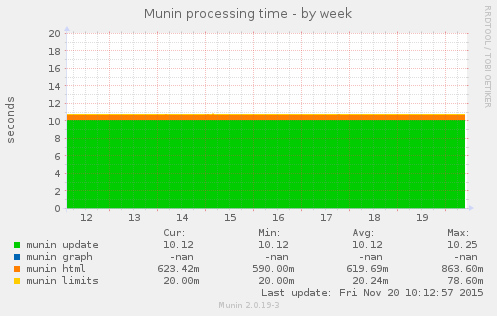 Munin processing time